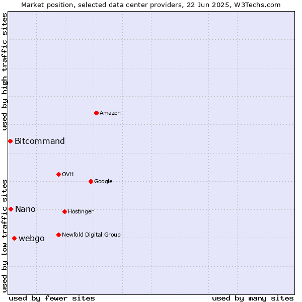 Market position of webgo vs. Nano vs. Bitcommand