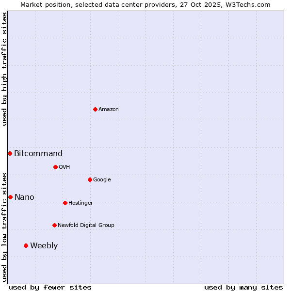 Market position of Weebly vs. Nano vs. Bitcommand