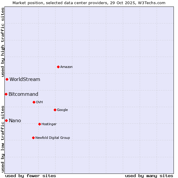Market position of WorldStream vs. Nano vs. Bitcommand