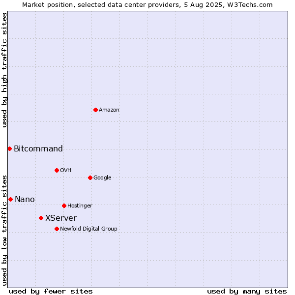 Market position of XServer vs. Nano vs. Bitcommand