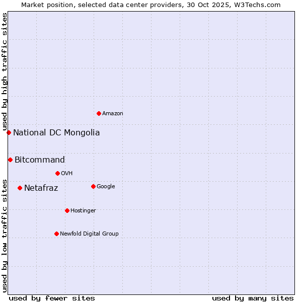Market position of Netafraz vs. Bitcommand vs. National DC Mongolia