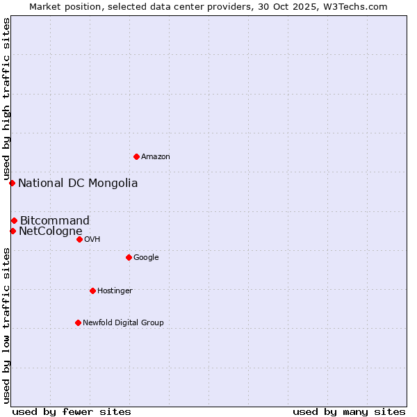 Market position of Bitcommand vs. NetCologne vs. National DC Mongolia