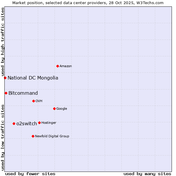 Market position of o2switch vs. Bitcommand vs. National DC Mongolia