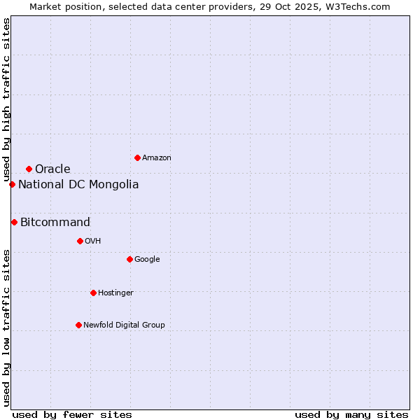 Market position of Oracle vs. Bitcommand vs. National DC Mongolia