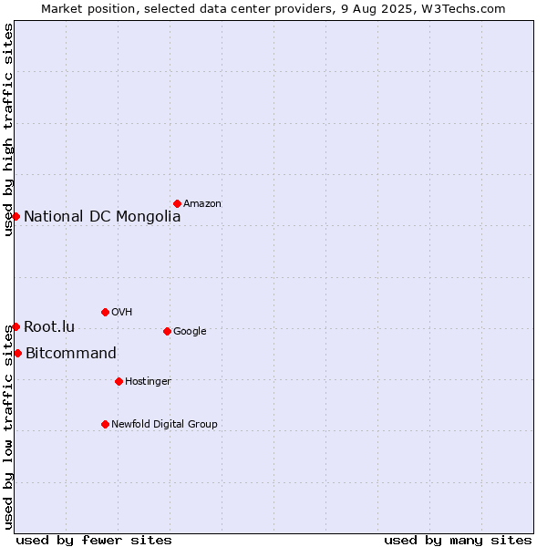 Market position of Bitcommand vs. National DC Mongolia vs. Root.lu