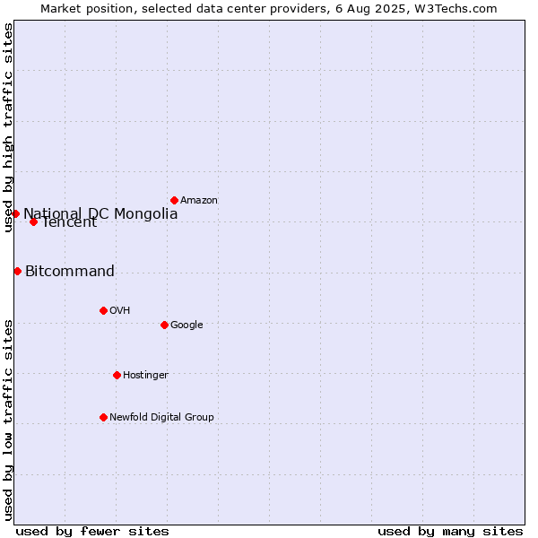 Market position of Tencent vs. Bitcommand vs. National DC Mongolia