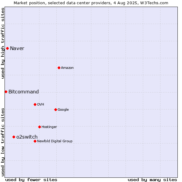 Market position of o2switch vs. Naver vs. Bitcommand