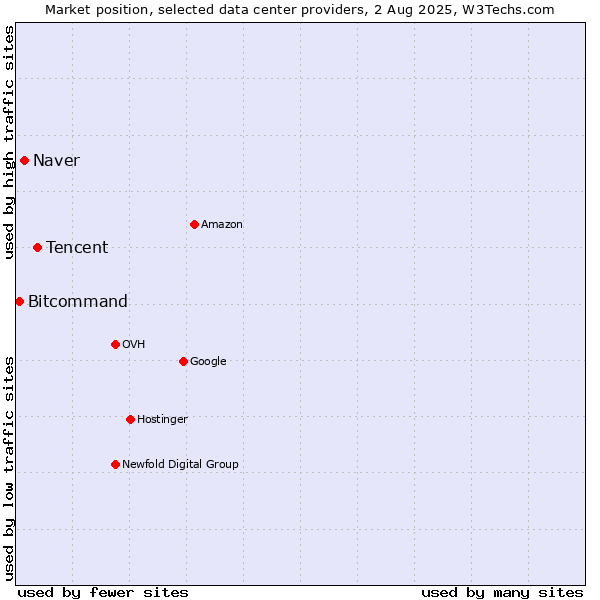 Market position of Tencent vs. Naver vs. Bitcommand