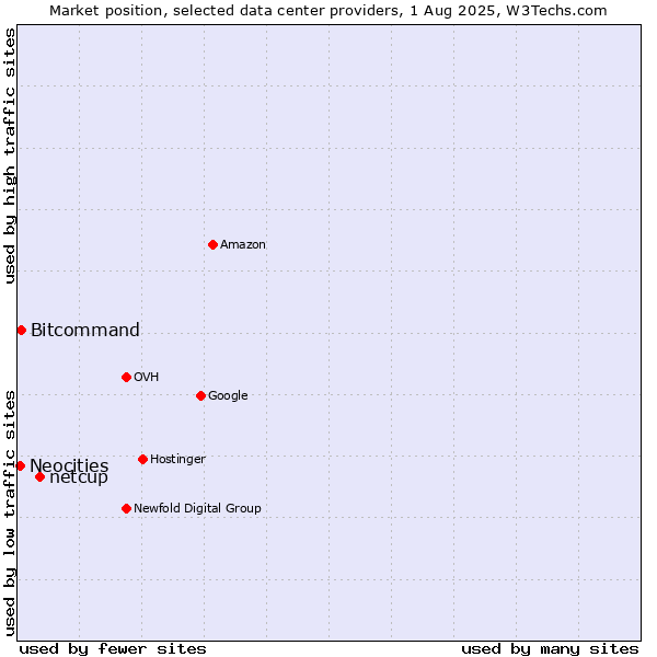 Market position of netcup vs. Bitcommand vs. Neocities
