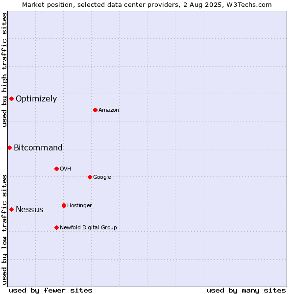 Market position of Nessus vs. Optimizely vs. Bitcommand