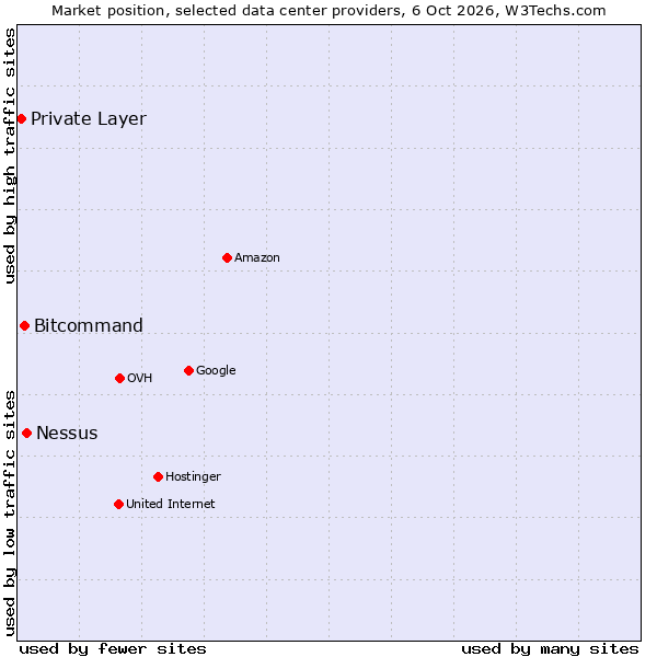 Market position of Nessus vs. Bitcommand vs. Private Layer