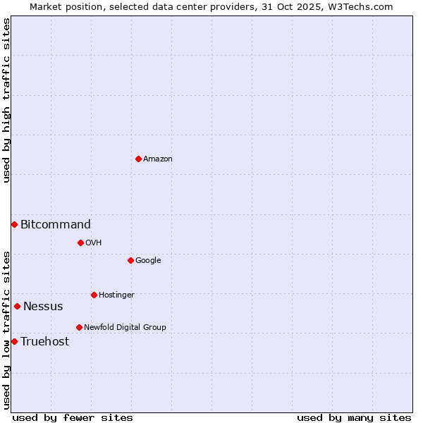 Market position of Nessus vs. Bitcommand vs. Truehost