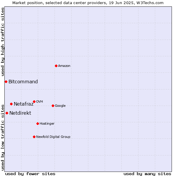 Market position of Netafraz vs. Netdirekt vs. Bitcommand