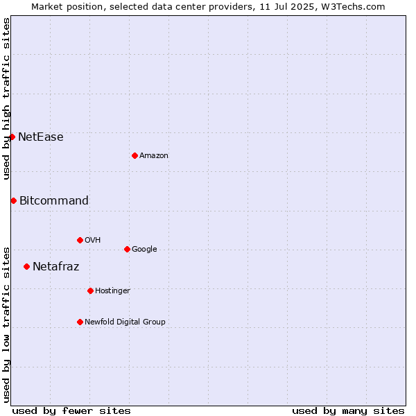 Market position of Netafraz vs. Bitcommand vs. NetEase