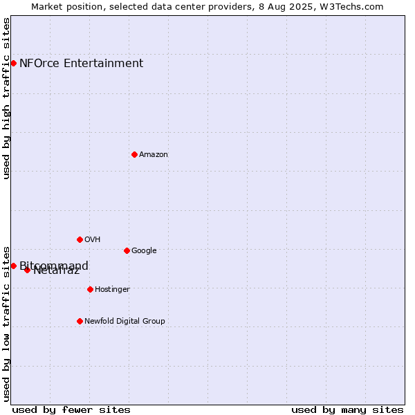 Market position of Netafraz vs. Bitcommand vs. NFOrce Entertainment