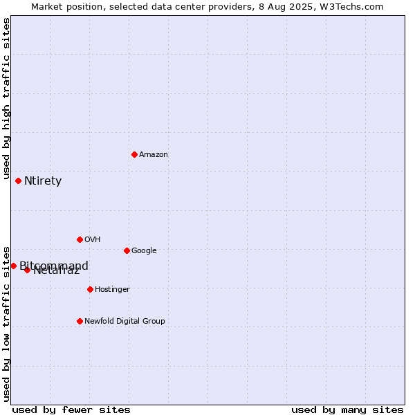Market position of Netafraz vs. Ntirety vs. Bitcommand