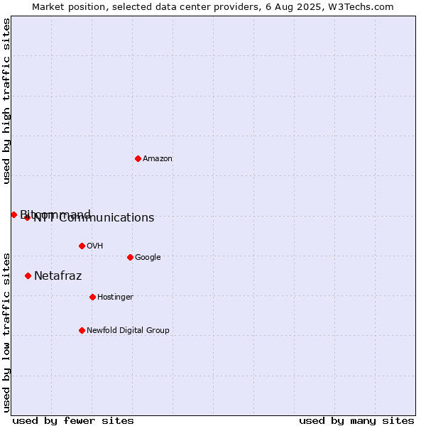 Market position of Netafraz vs. NTT Communications vs. Bitcommand