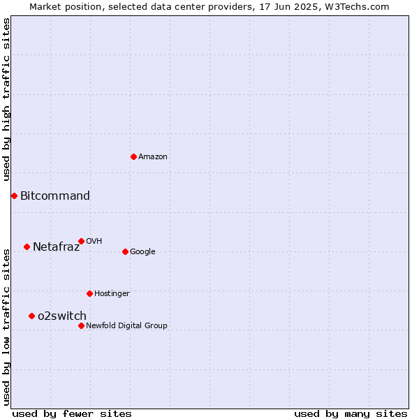 Market position of o2switch vs. Netafraz vs. Bitcommand