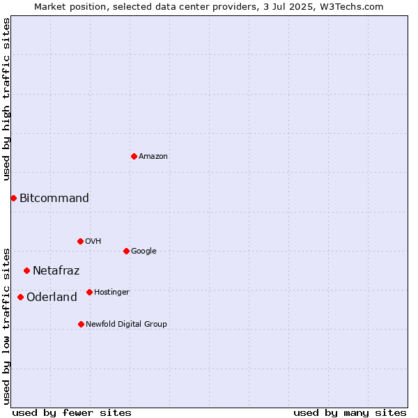 Market position of Netafraz vs. Oderland vs. Bitcommand