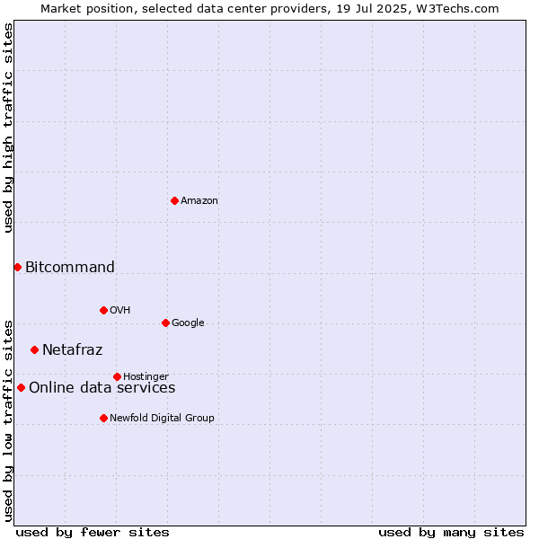 Market position of Netafraz vs. Online data services vs. Bitcommand