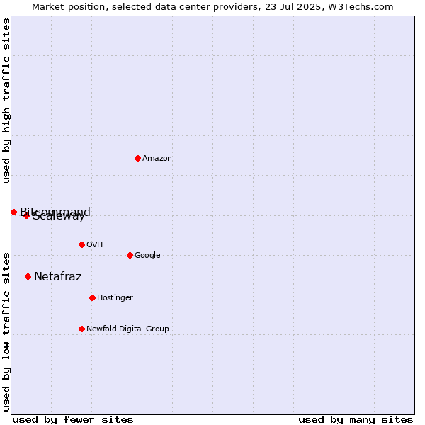 Market position of Netafraz vs. Scaleway vs. Bitcommand