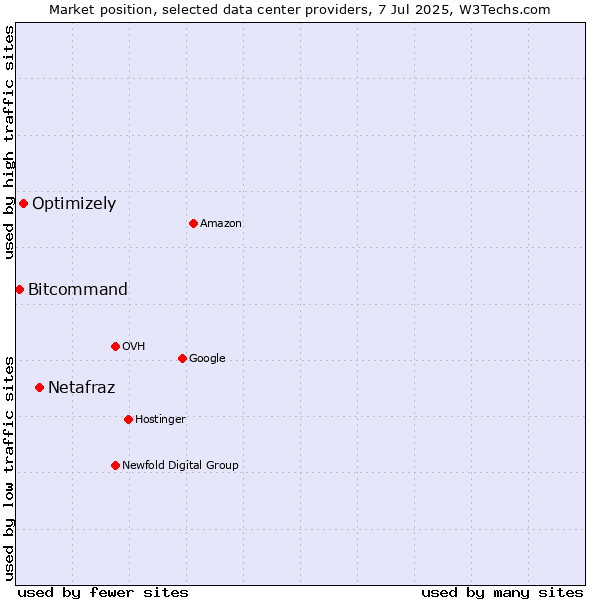 Market position of Netafraz vs. Optimizely vs. Bitcommand