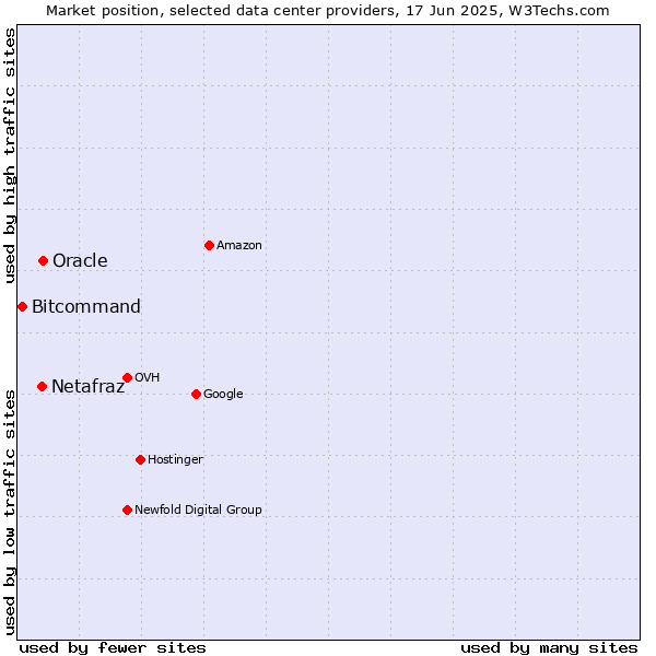 Market position of Oracle vs. Netafraz vs. Bitcommand