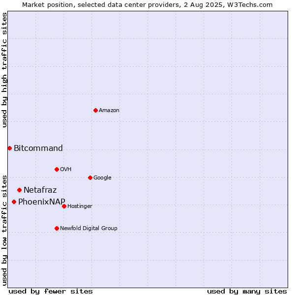 Market position of Netafraz vs. PhoenixNAP vs. Bitcommand
