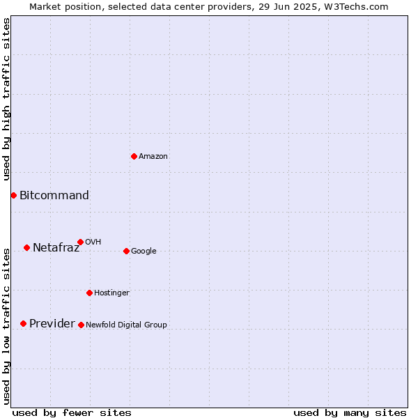 Market position of Netafraz vs. Previder vs. Bitcommand