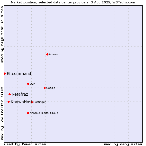 Market position of Netafraz vs. KnownHost vs. Bitcommand