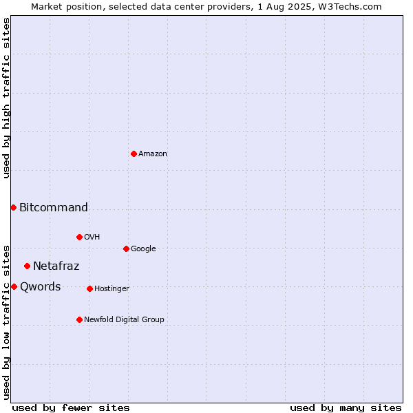 Market position of Netafraz vs. Qwords vs. Bitcommand