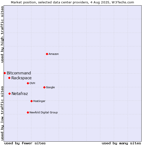 Market position of Rackspace vs. Netafraz vs. Bitcommand
