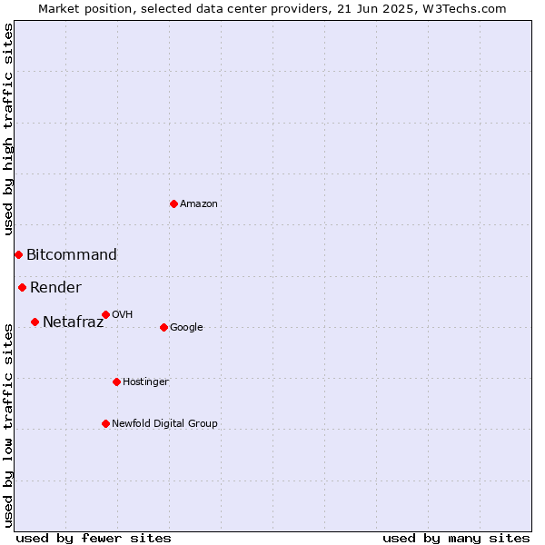Market position of Netafraz vs. Render vs. Bitcommand