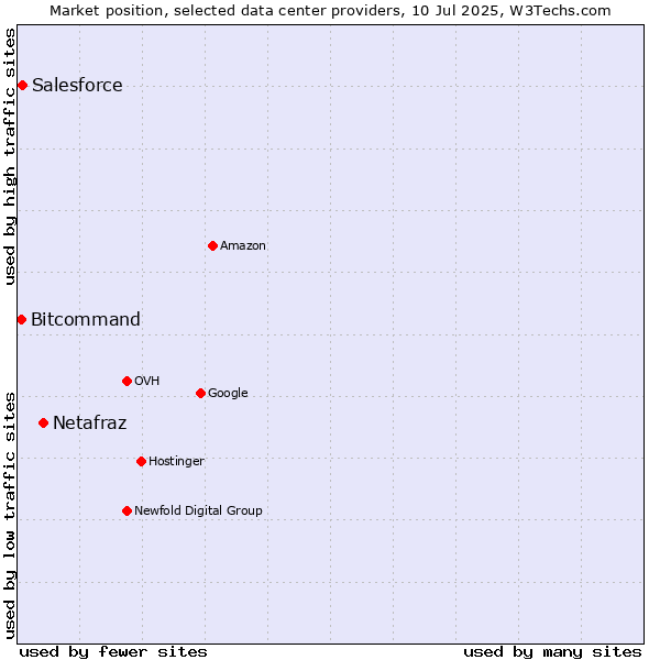 Market position of Netafraz vs. Salesforce vs. Bitcommand