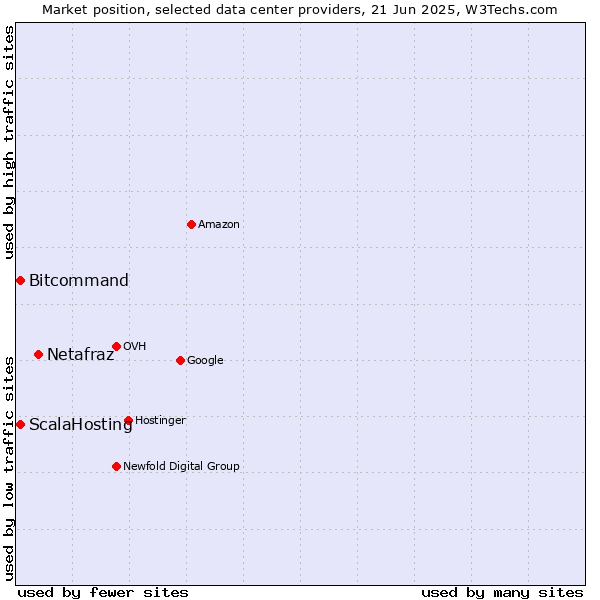 Market position of Netafraz vs. ScalaHosting vs. Bitcommand