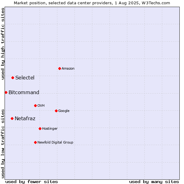 Market position of Selectel vs. Netafraz vs. Bitcommand