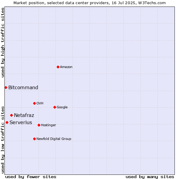 Market position of Netafraz vs. Serverius vs. Bitcommand