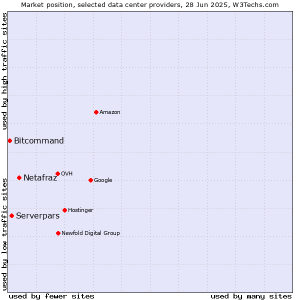 Market position of Netafraz vs. Serverpars vs. Bitcommand