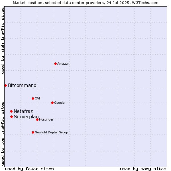 Market position of Serverplan vs. Netafraz vs. Bitcommand