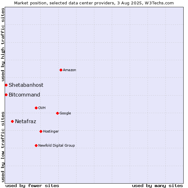 Market position of Netafraz vs. Bitcommand vs. Shetabanhost