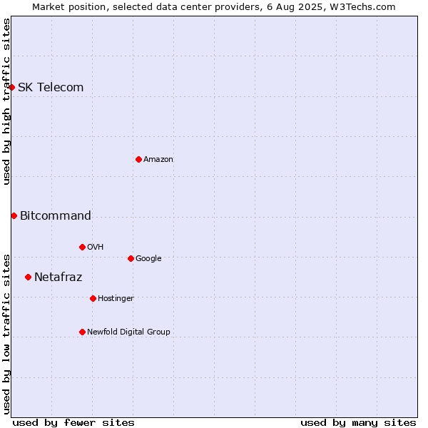 Market position of Netafraz vs. Bitcommand vs. SK Telecom