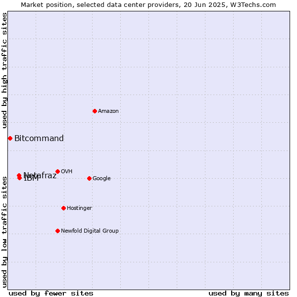 Market position of IBM vs. Netafraz vs. Bitcommand