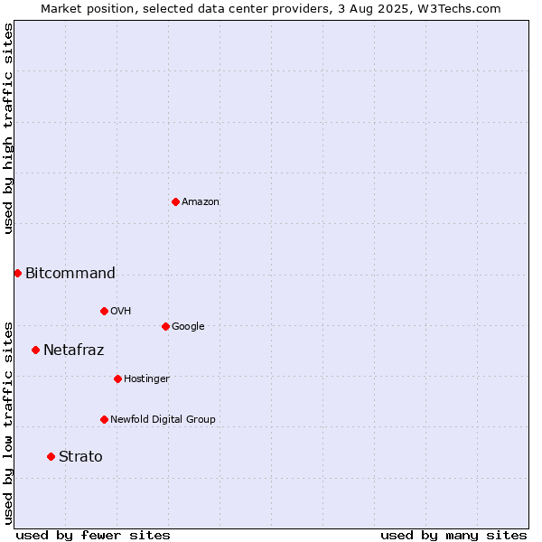 Market position of Strato vs. Netafraz vs. Bitcommand