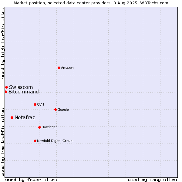 Market position of Netafraz vs. Swisscom vs. Bitcommand