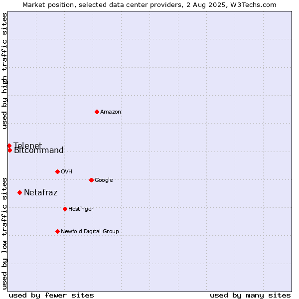 Market position of Netafraz vs. Bitcommand vs. Telenet