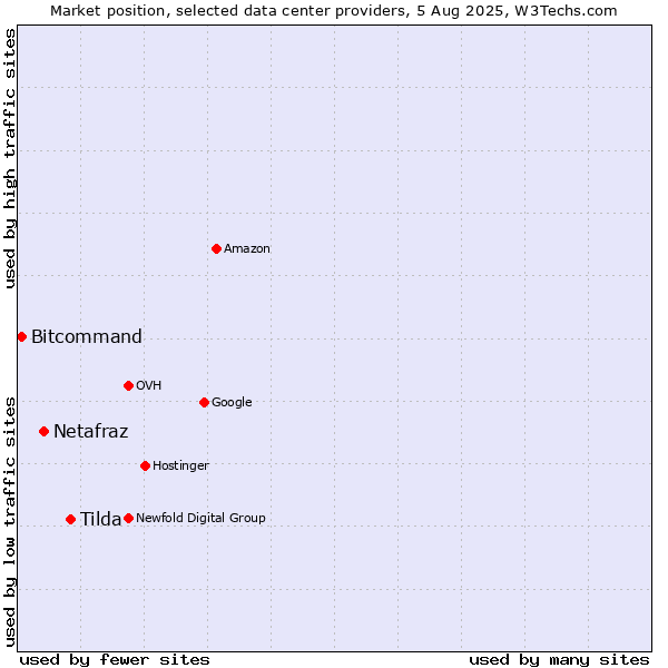 Market position of Tilda vs. Netafraz vs. Bitcommand