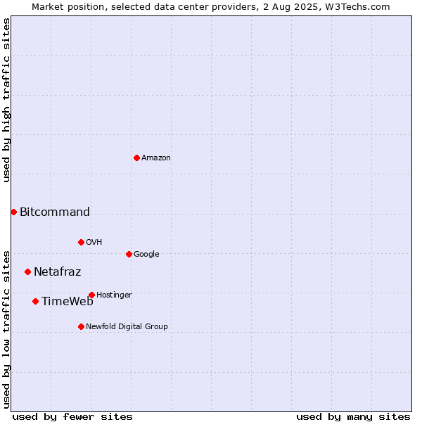 Market position of TimeWeb vs. Netafraz vs. Bitcommand