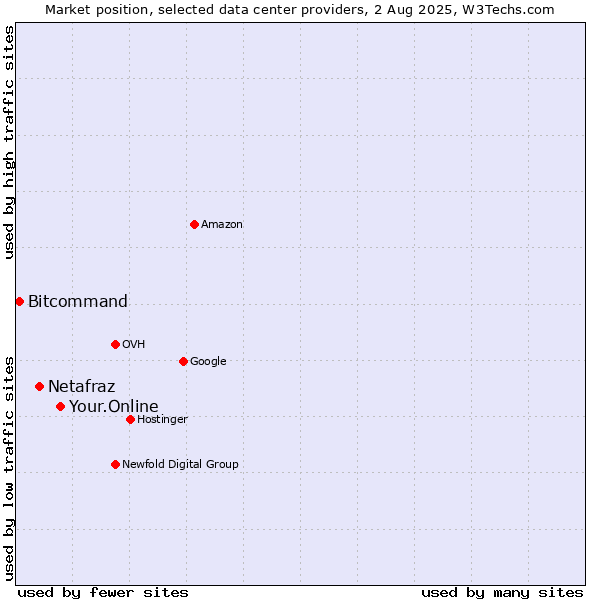 Market position of Your.Online vs. Netafraz vs. Bitcommand