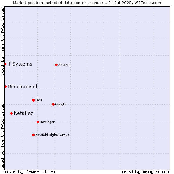 Market position of Netafraz vs. Bitcommand vs. T-Systems