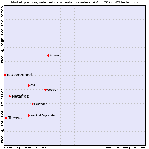 Market position of Netafraz vs. Tucows vs. Bitcommand